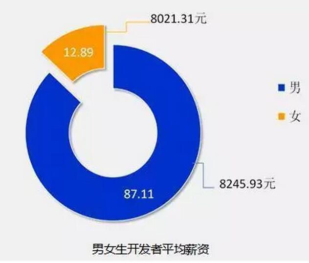 8张图告诉你2018年IT行业究竟有多吃香！