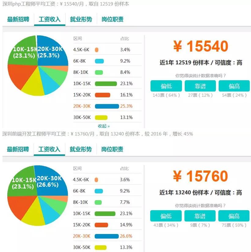 37个城市白领平均月薪7376元，程序员小哥你们怎么看？