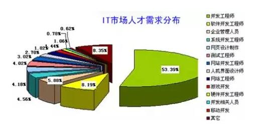 IT行业每年人才缺口近百万，为什么毕业生们依然难找工作？